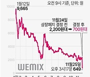 [그래픽] 가상화폐 위믹스 가격 추이