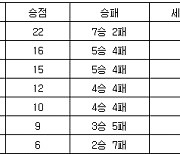 [프로배구 중간순위] 25일