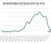 컨테이너 운임, 23주 연속 하락…“운임 내림세 당분간 지속”