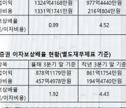 '영업익 늘었는데 구조조정'…다올투자증권 뜯어보니