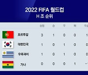 [2022월드컵] 승점·골득실·다득점 같을 땐 '반칙'이 16강 가른다
