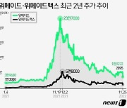 [종목현미경] 위메이드그룹株, 라이징스타 저물다…올해 70% 급락
