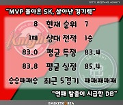 [BAKO PREVIEW] 2022.11.26 서울 SK vs 원주 DB