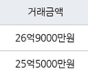 서울 반포동 래미안퍼스티지 59㎡ 26억9000만원에 거래