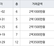 인천 연수동 인천연수1 49㎡ 2억1300만원에 거래