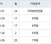 수원 매탄동 매탄현대힐스테이트 84㎡ 5억8000만원에 거래