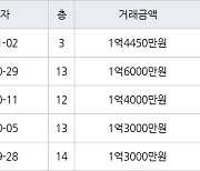 인천 연수동 연수솔밭마을 26㎡ 1억4450만원에 거래