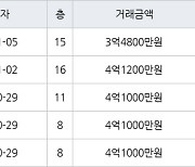 수원 영통동 영통벽적골주공9 59㎡ 3억4800만원에 거래