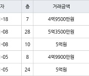 인천 송도동 더샵센트럴시티아파트 59㎡ 5억원에 거래