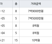 하남 망월동 미사강변 센텀팰리스 84㎡ 7억9000만원에 거래