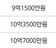 성남 창곡동 위례자연앤센트럴자이 51㎡ 7억8500만원에 거래