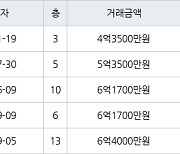 인천 동춘동 연수 대우삼환 아파트 102㎡ 4억3500만원에 거래