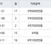 수원 망포동 영통아이파크캐슬1단지 59㎡ 5억6900만원에 거래