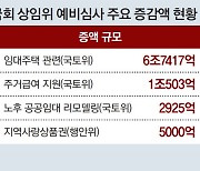 정부 예산안 65건 보류… 與 “정부완박” 野 “실효 없으면 삭감”