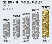 韓, 스마트폰 간편결제 하루 7232억… ‘지갑없는 시대’ 더 빨라질듯