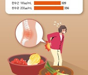 김장 후유증 44%가 허리 통증, 봉침·한약으로 염증 잡아
