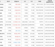 가상화폐 비트코인 0.46% 상승, 위믹스 12.63% 상승