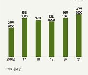 작년 신규 주택 구매 103만명…‘영끌’ 어쩌나