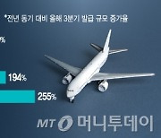 [핀토크]빗장 풀린 해외여행…항공 마일리지 카드 발급량 '쑥'