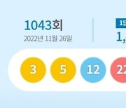 1043회 로또 1등 당첨자 17명…1인당 당첨금 얼마?