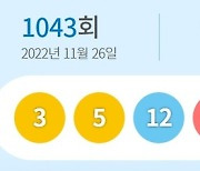 1043회 로또 1등 17명 15억씩…자동·반자동 8명, 수동 12명(종합)