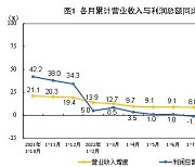 중국, 1∼10월 공업이익 3% 감소…수익성 악화 심화