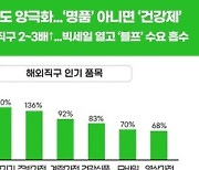 해외 직구도 양극화? '명품·가전기기' 아니면 '건강식품'