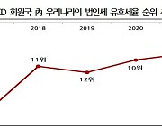 韓 '법인세 유효세율', OECD국가 중 상승폭 1위…"국가경쟁력 저하 요인"