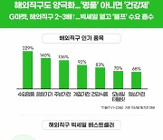 G마켓 "해외직구도 양극화…명품 아니면 건강식품 산다"