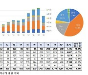 인공지능 챗봇 국제 특허경쟁 ‘치열’…韓, 연평균 증가율 세계 2위