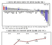 법인세 유효세율 상승폭, OECD국가중 가장 컸다