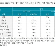 "가해 운전자, 어릴수록 치료비·합의금 더 많이 배상"