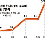 할부 금리 6%대 "자동차 사지말까" [쉼없이 오른 금리 서민경제 시름]