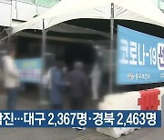 신규 확진…대구 2,367명·경북 2,463명