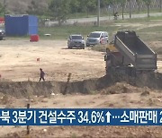 충북 3분기 건설수주 34.6%↑…소매판매 2%↓