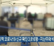 대전·세종·충남 코로나19 신규 확진 3,816명…지난주와 비슷