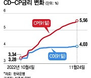 경기 둔화 공포까지…기업들 숨 막히는 자금 조달