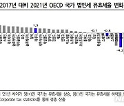 경총 "4년간 韓 법인세 유효세율 상승폭 OECD 1위"