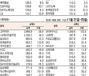 [데이터로 보는 증시]주간 코스피 기관·외국인·개인 순매수·순매도 상위종목(11월 21일~25일)