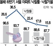 아파트 감정가 > 시세 속출···서울 경매 낙찰률 15.8% '역대 최저'