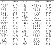 세계의 날씨(11월27일)