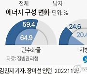 [그래픽] 한국인 에너지 섭취량