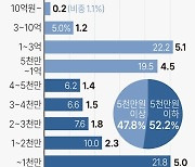 [그래픽] 소득구간별 종부세 고지인원