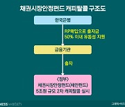 정부, 채안펀드 5조원 추가…한은이 50% 지원