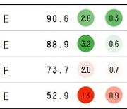 독일, 첫 조별리그 2G 무승… 그런데 16강 확률이 67%?