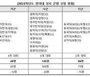 인문계도 지원 가능한 한의대 정시, 올해 240명 선발