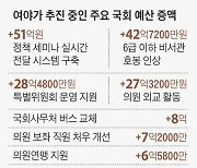 與野, 비서관 월급 등 국회예산 수백억 증액만 ‘협치’