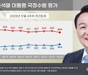 尹 지지율, 4주만에 30% 중반대...3%p 오른 36.4%