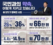 국민과의 약속, 이렇게 지키고 있습니다 - ③ 모두가 행복한 사회