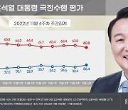 尹 대통령 지지율 3%p↑.. 중도층 평가 상승